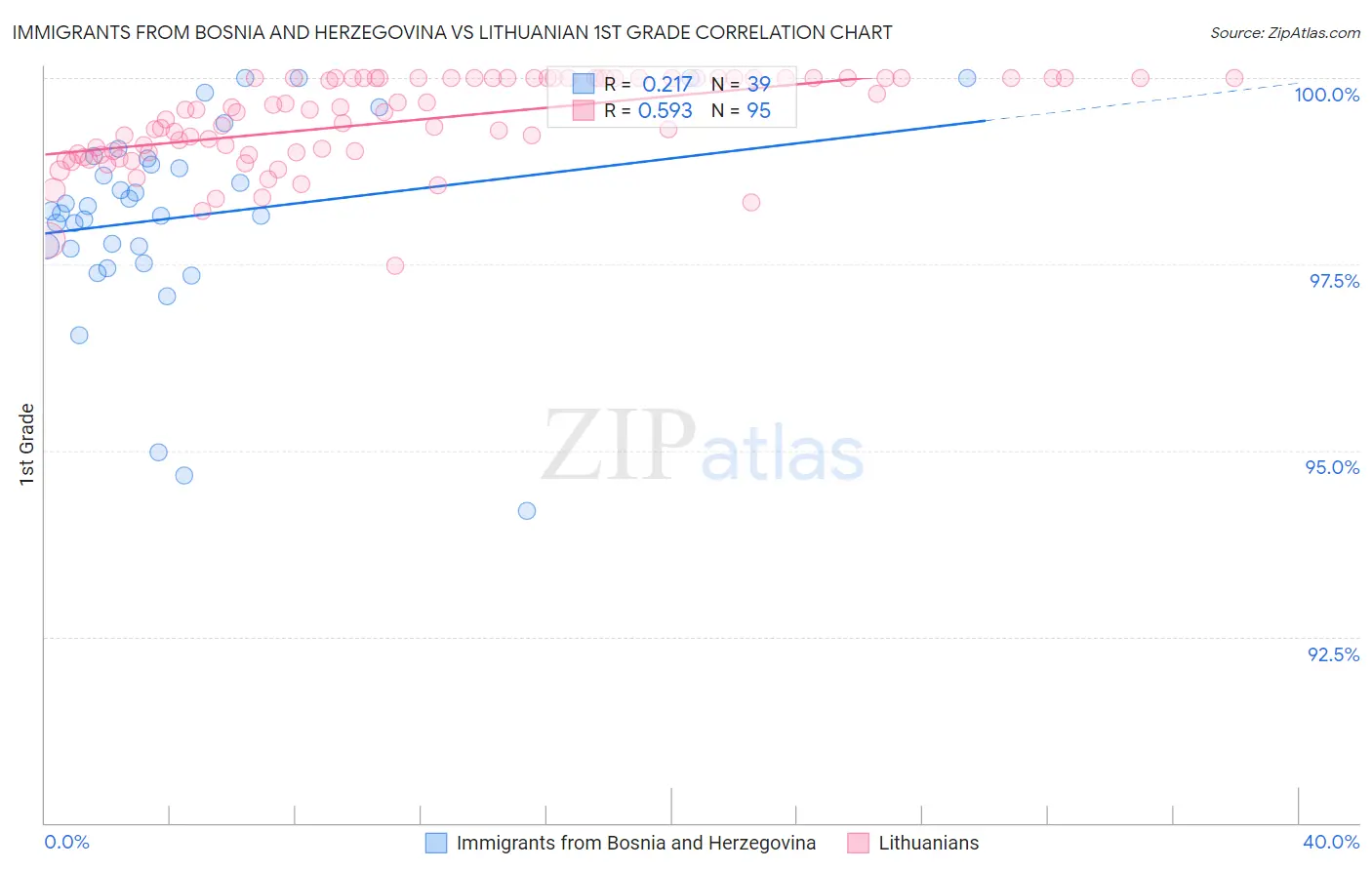 Immigrants from Bosnia and Herzegovina vs Lithuanian 1st Grade