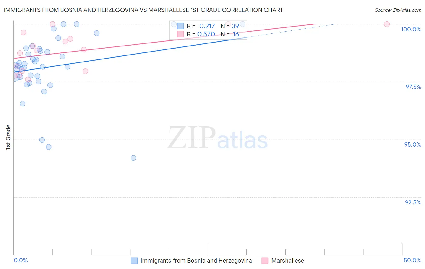 Immigrants from Bosnia and Herzegovina vs Marshallese 1st Grade