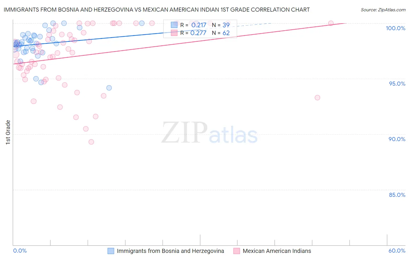 Immigrants from Bosnia and Herzegovina vs Mexican American Indian 1st Grade