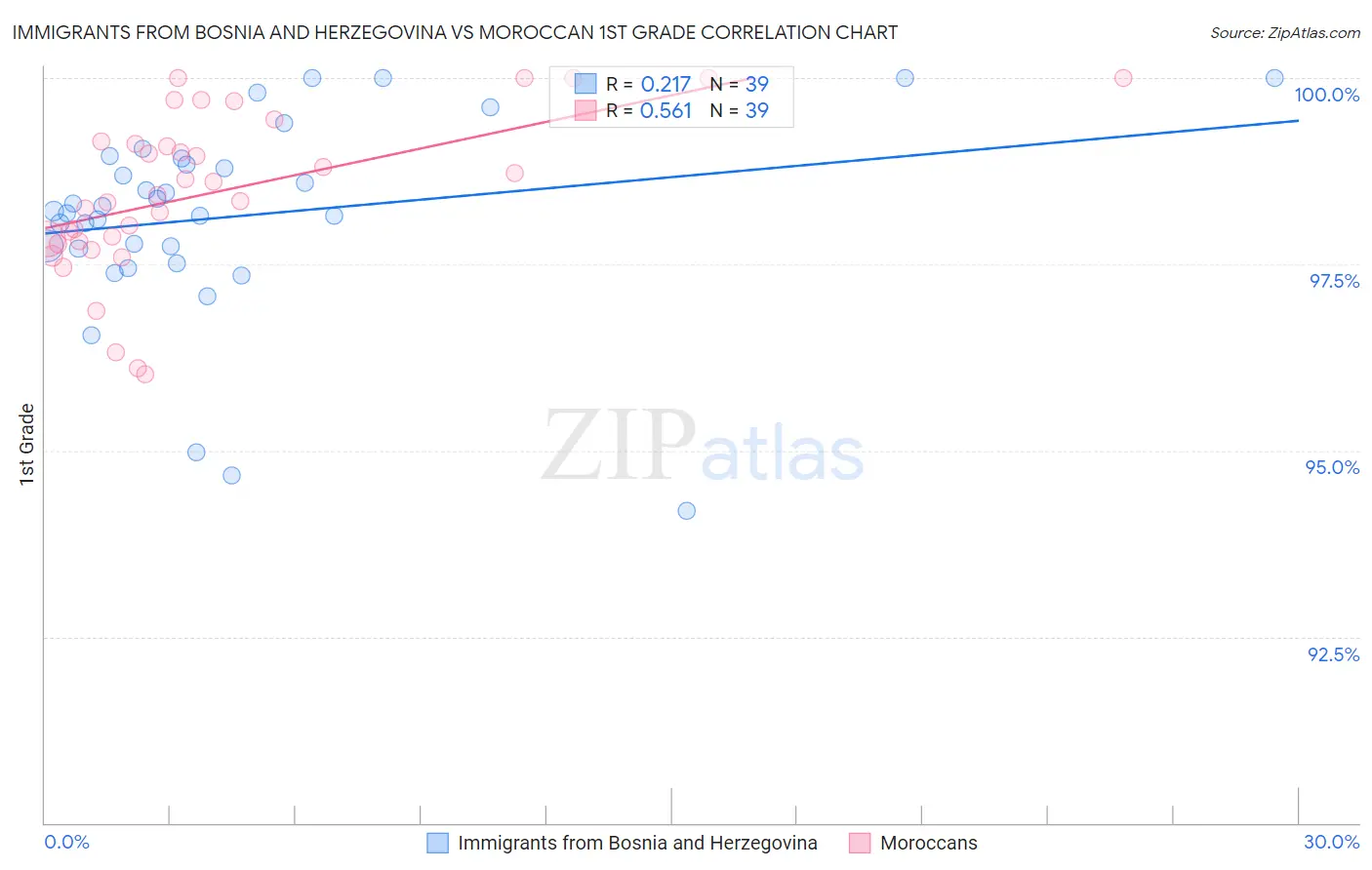 Immigrants from Bosnia and Herzegovina vs Moroccan 1st Grade