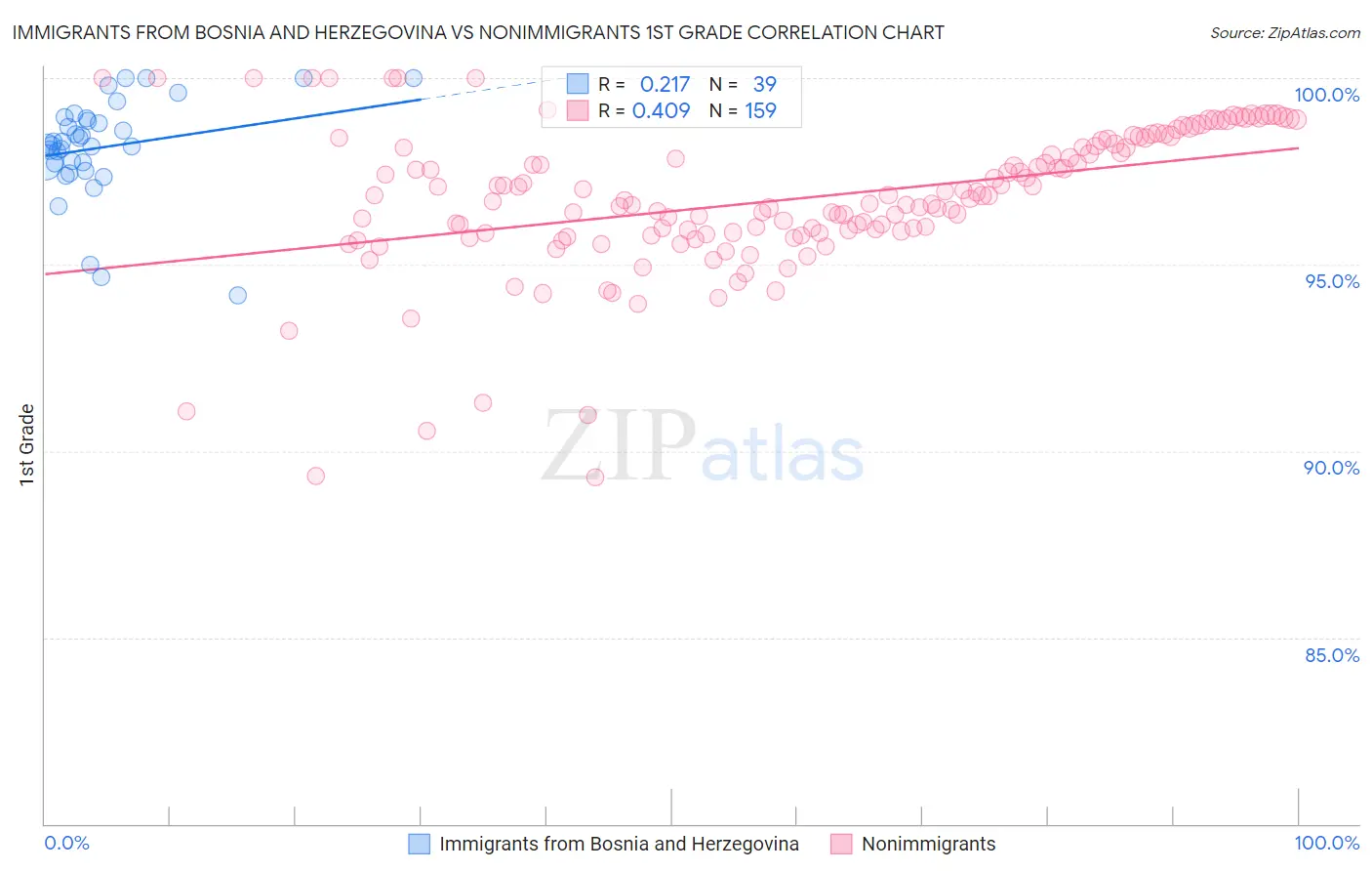 Immigrants from Bosnia and Herzegovina vs Nonimmigrants 1st Grade