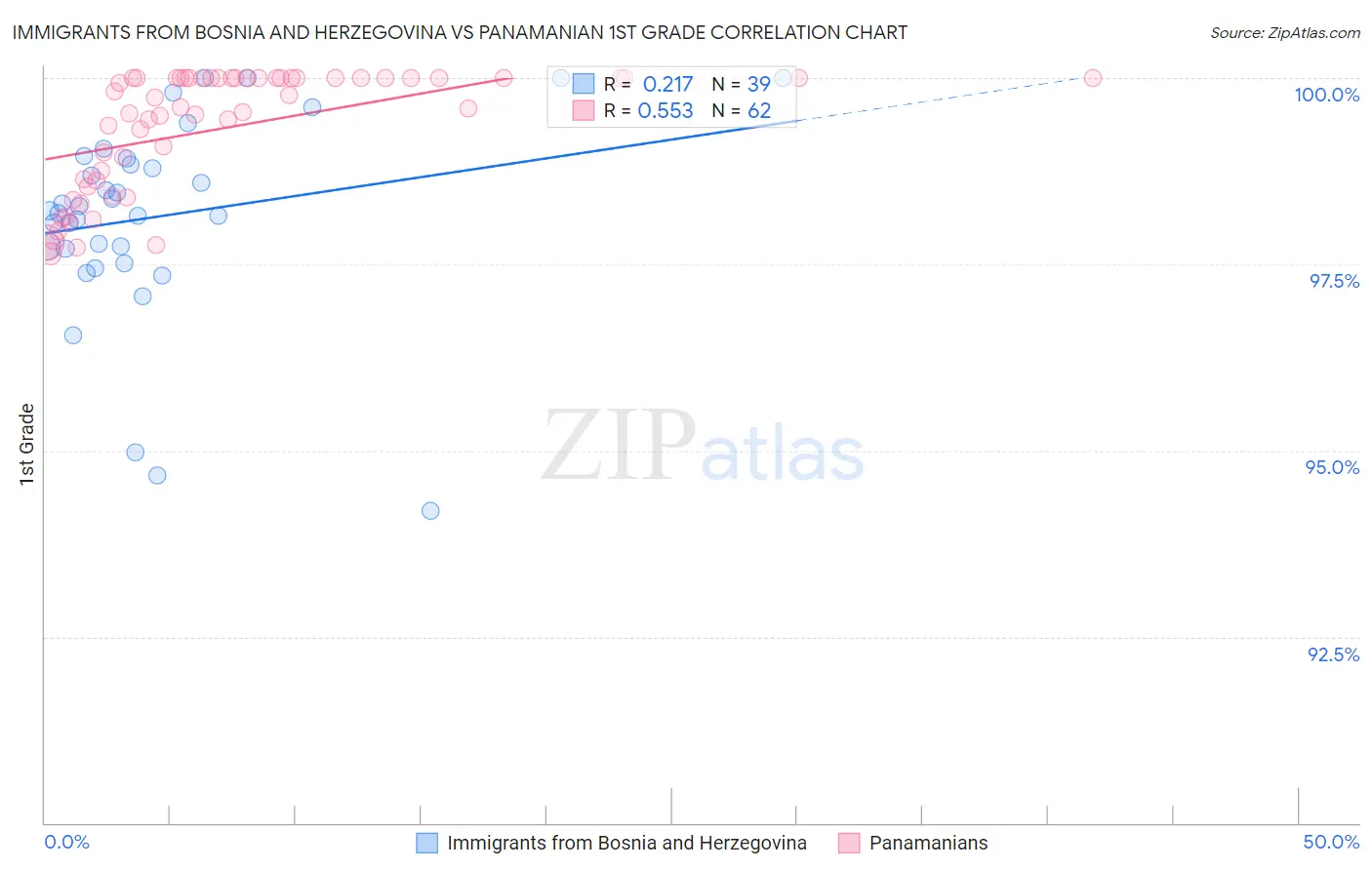 Immigrants from Bosnia and Herzegovina vs Panamanian 1st Grade