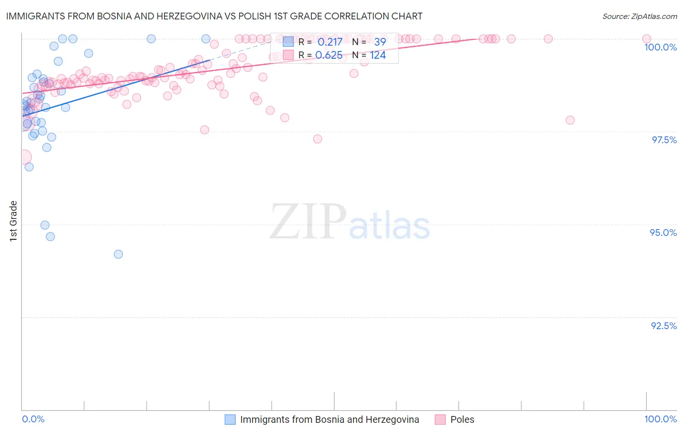 Immigrants from Bosnia and Herzegovina vs Polish 1st Grade