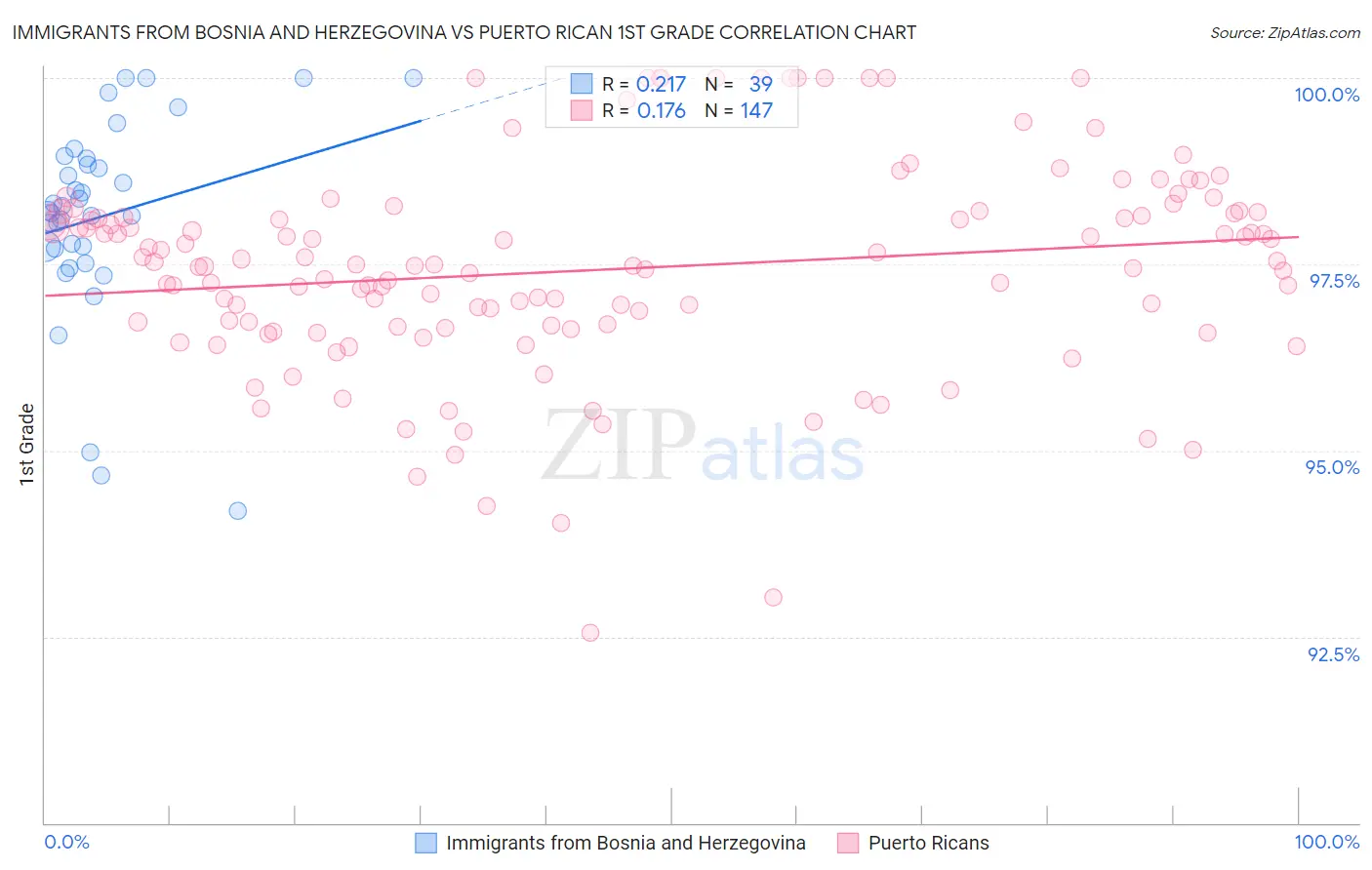 Immigrants from Bosnia and Herzegovina vs Puerto Rican 1st Grade