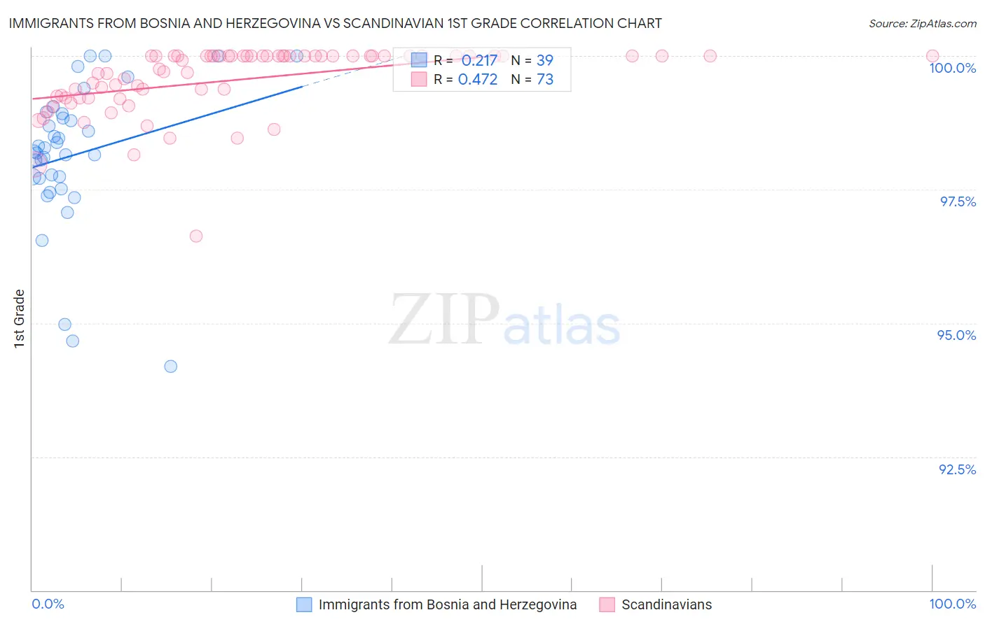 Immigrants from Bosnia and Herzegovina vs Scandinavian 1st Grade