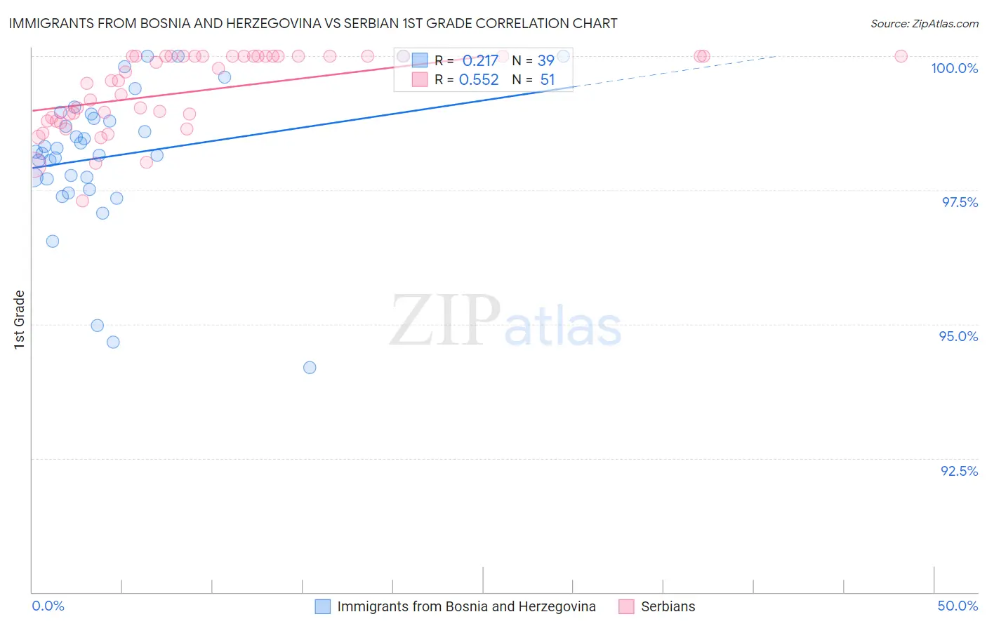 Immigrants from Bosnia and Herzegovina vs Serbian 1st Grade