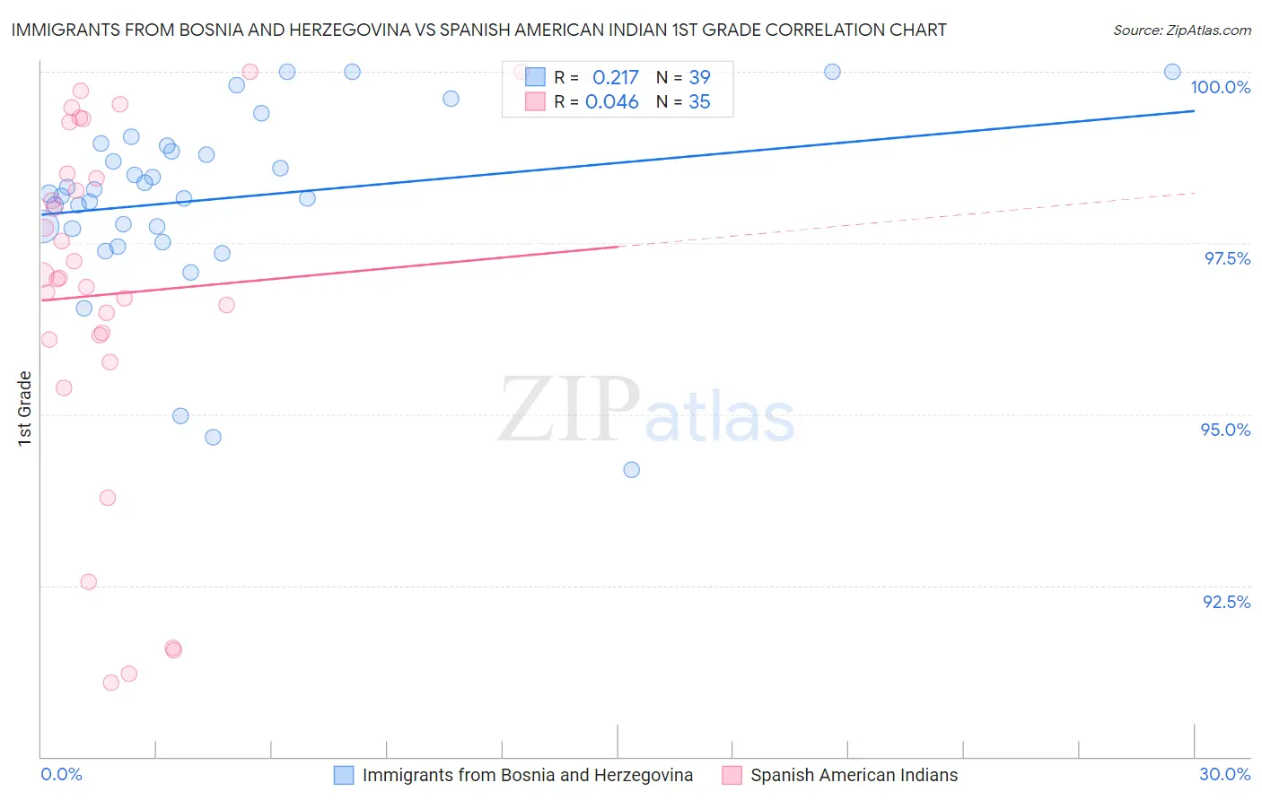 Immigrants from Bosnia and Herzegovina vs Spanish American Indian 1st Grade