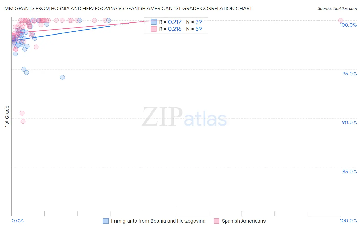 Immigrants from Bosnia and Herzegovina vs Spanish American 1st Grade