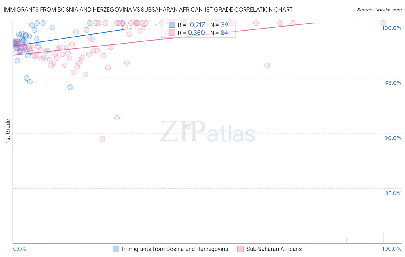 Immigrants from Bosnia and Herzegovina vs Subsaharan African 1st Grade