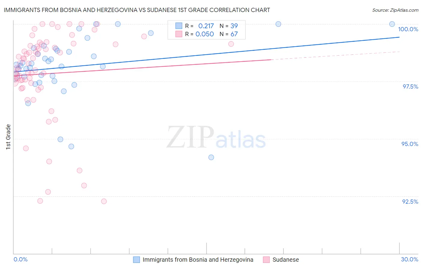 Immigrants from Bosnia and Herzegovina vs Sudanese 1st Grade