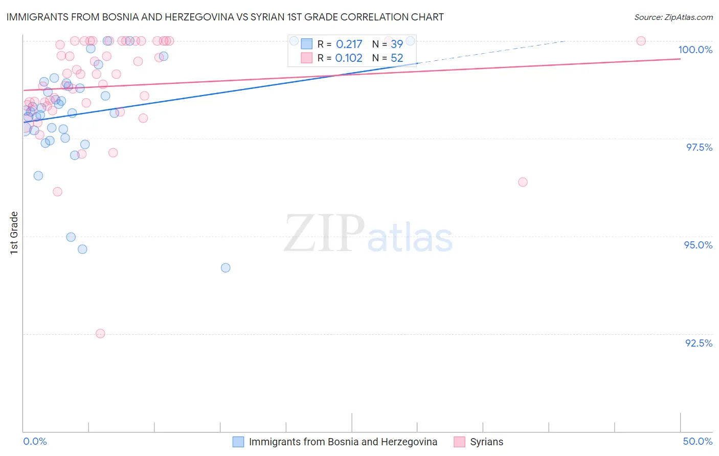 Immigrants from Bosnia and Herzegovina vs Syrian 1st Grade