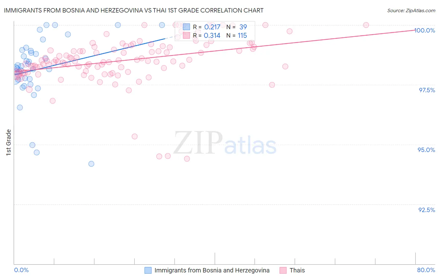 Immigrants from Bosnia and Herzegovina vs Thai 1st Grade