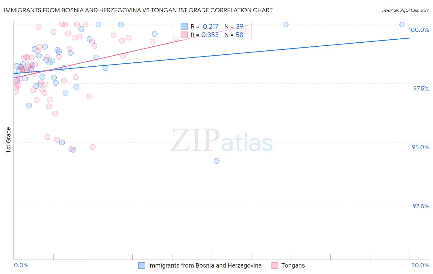 Immigrants from Bosnia and Herzegovina vs Tongan 1st Grade