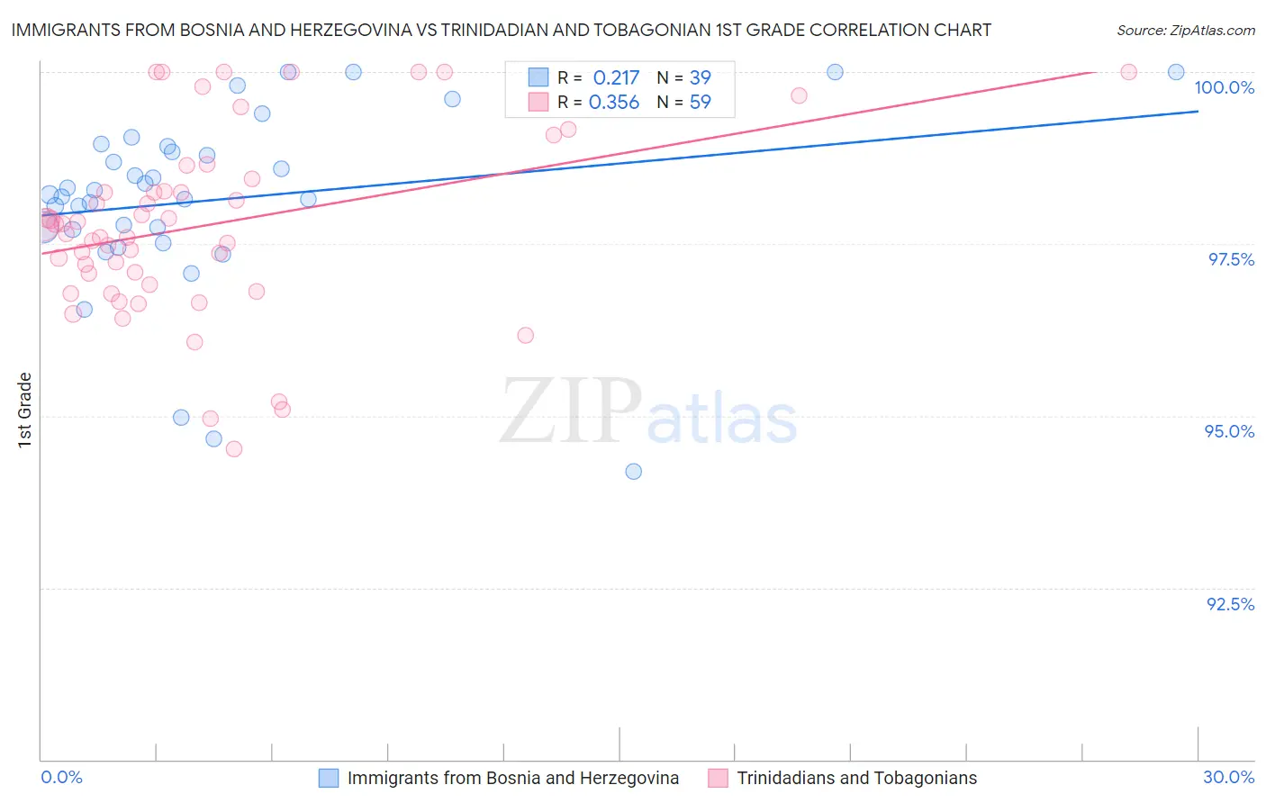 Immigrants from Bosnia and Herzegovina vs Trinidadian and Tobagonian 1st Grade