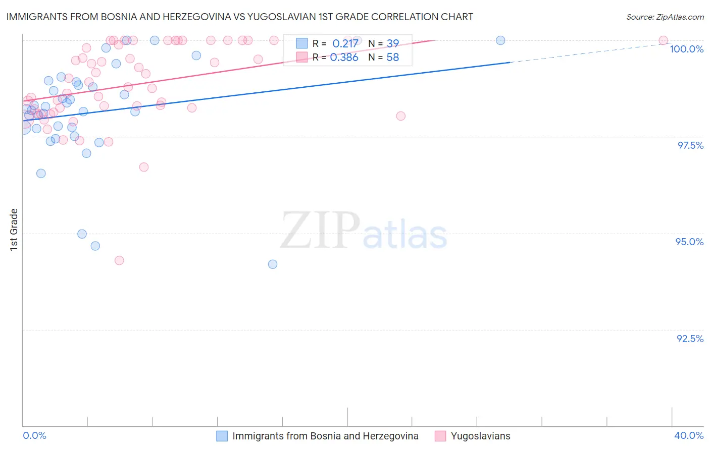 Immigrants from Bosnia and Herzegovina vs Yugoslavian 1st Grade