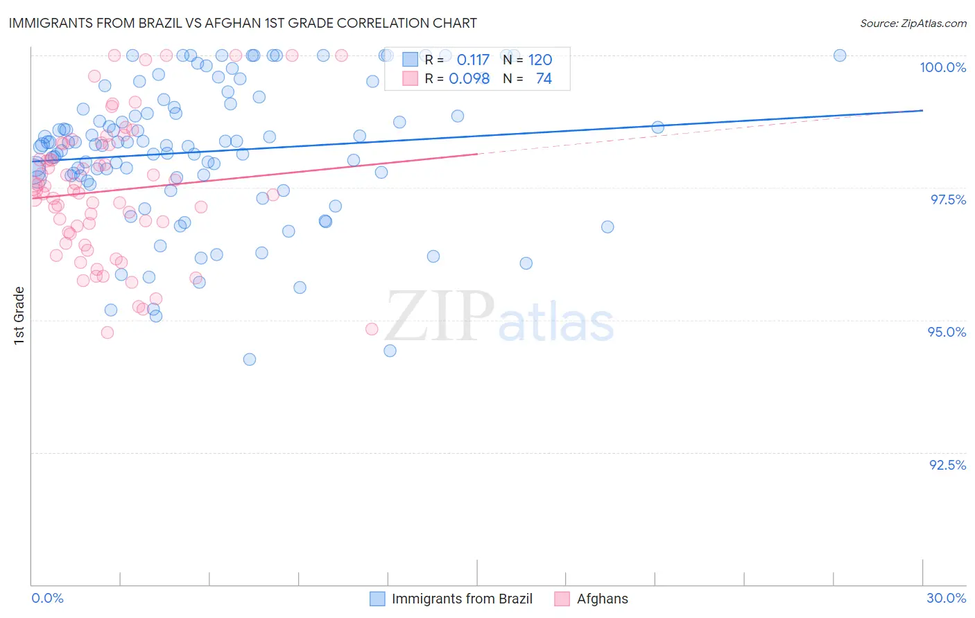 Immigrants from Brazil vs Afghan 1st Grade