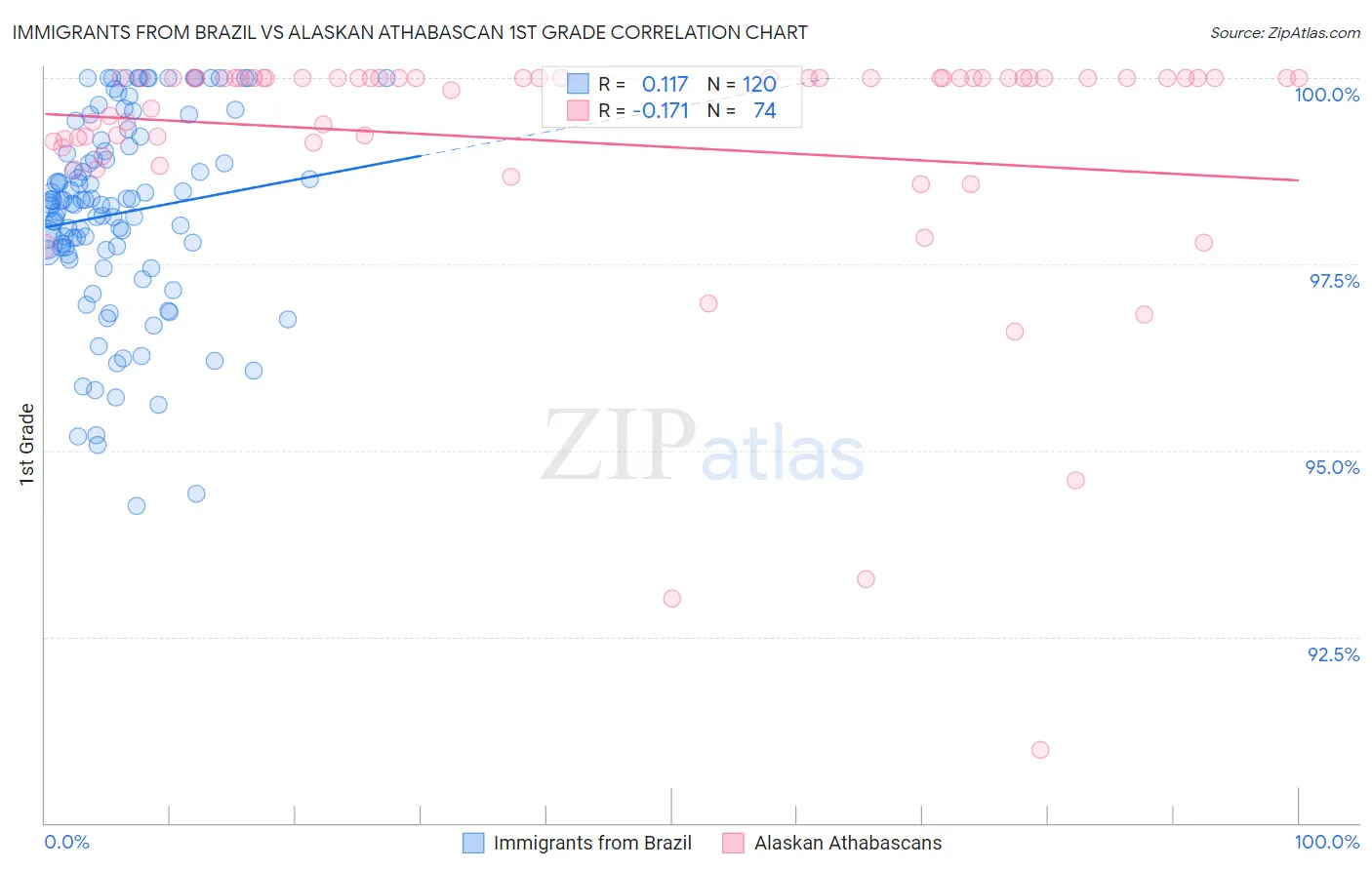 Immigrants from Brazil vs Alaskan Athabascan 1st Grade