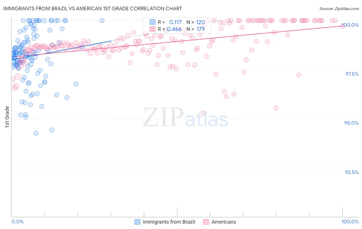 Immigrants from Brazil vs American 1st Grade