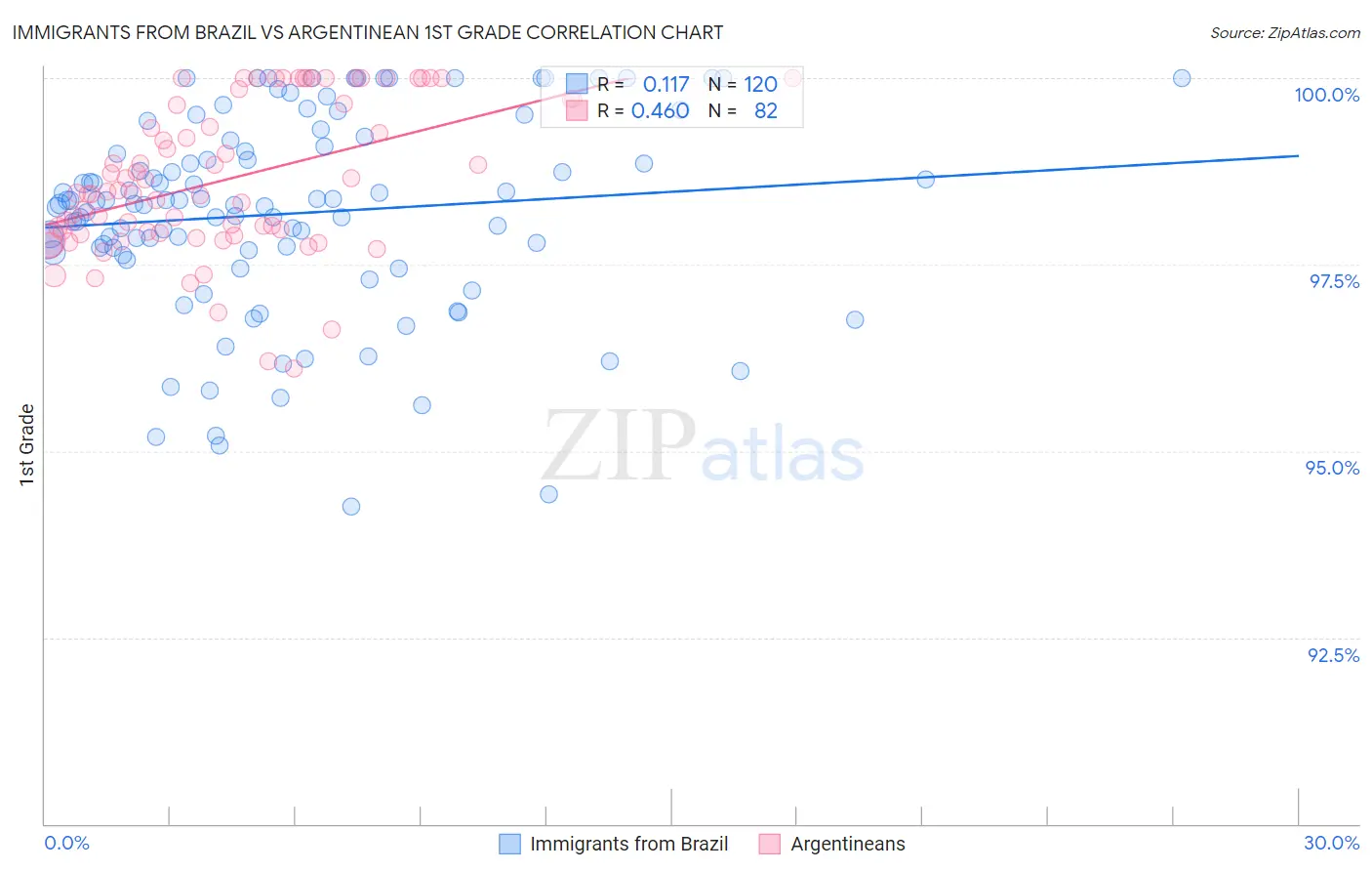 Immigrants from Brazil vs Argentinean 1st Grade
