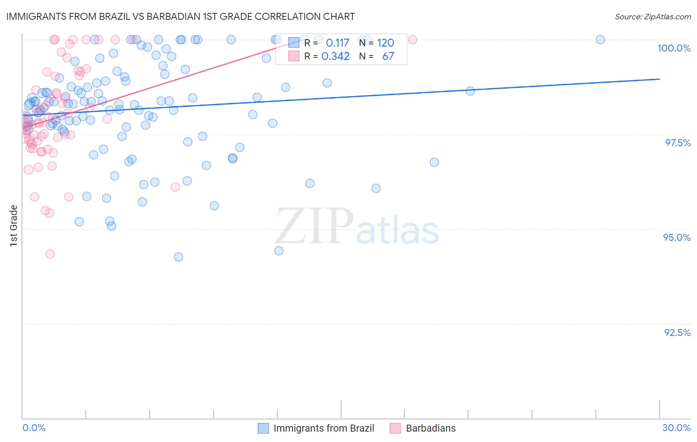 Immigrants from Brazil vs Barbadian 1st Grade