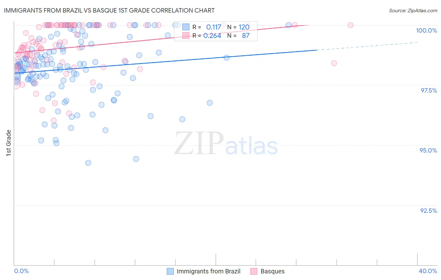 Immigrants from Brazil vs Basque 1st Grade