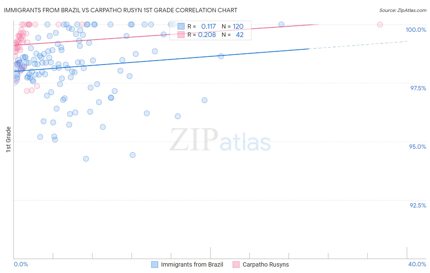 Immigrants from Brazil vs Carpatho Rusyn 1st Grade