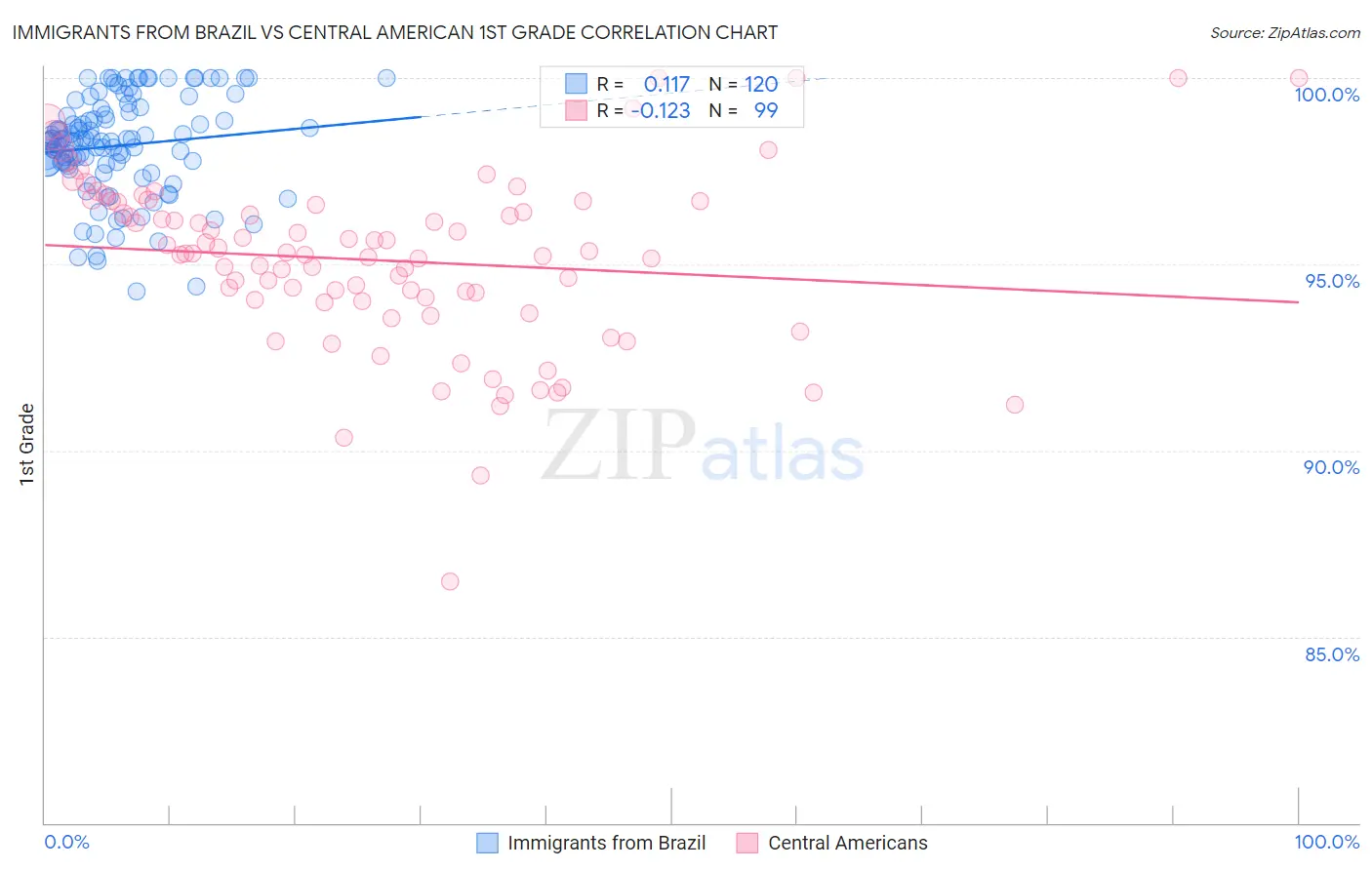 Immigrants from Brazil vs Central American 1st Grade