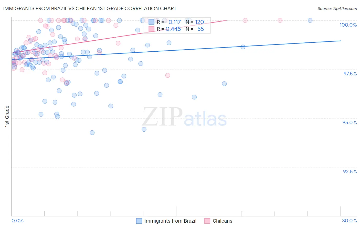 Immigrants from Brazil vs Chilean 1st Grade