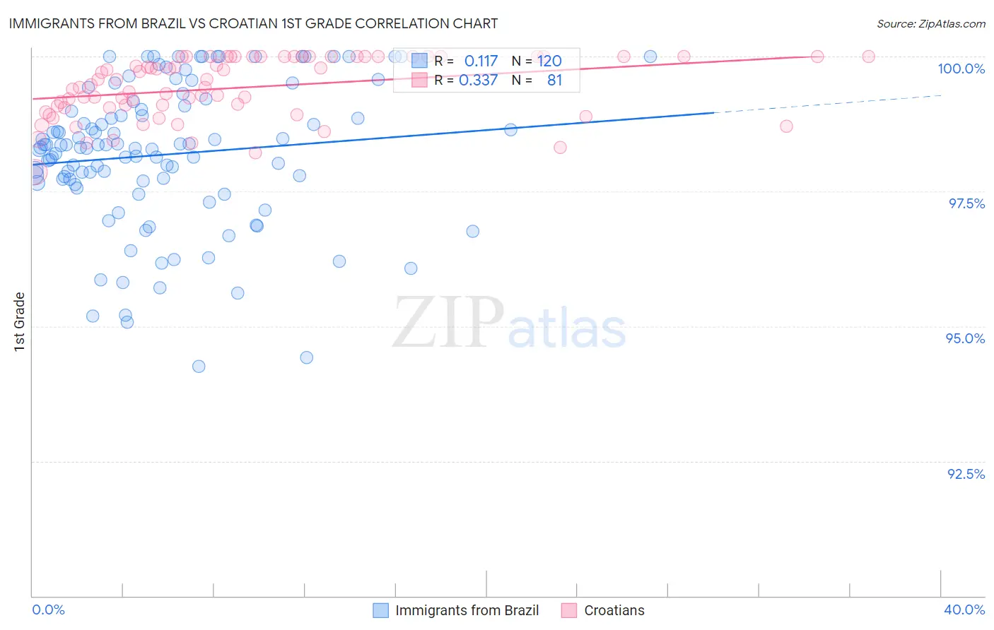 Immigrants from Brazil vs Croatian 1st Grade