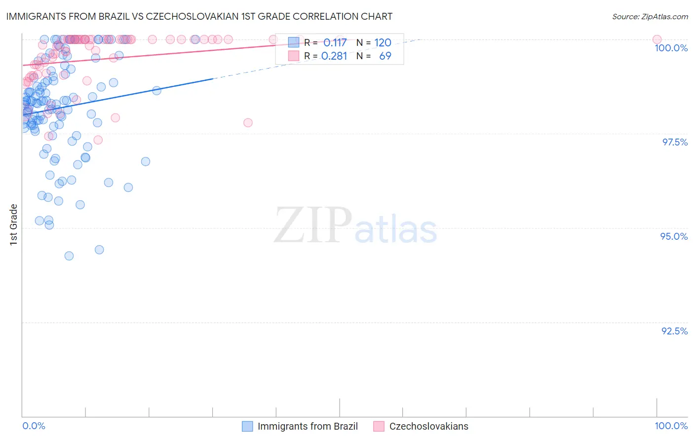 Immigrants from Brazil vs Czechoslovakian 1st Grade