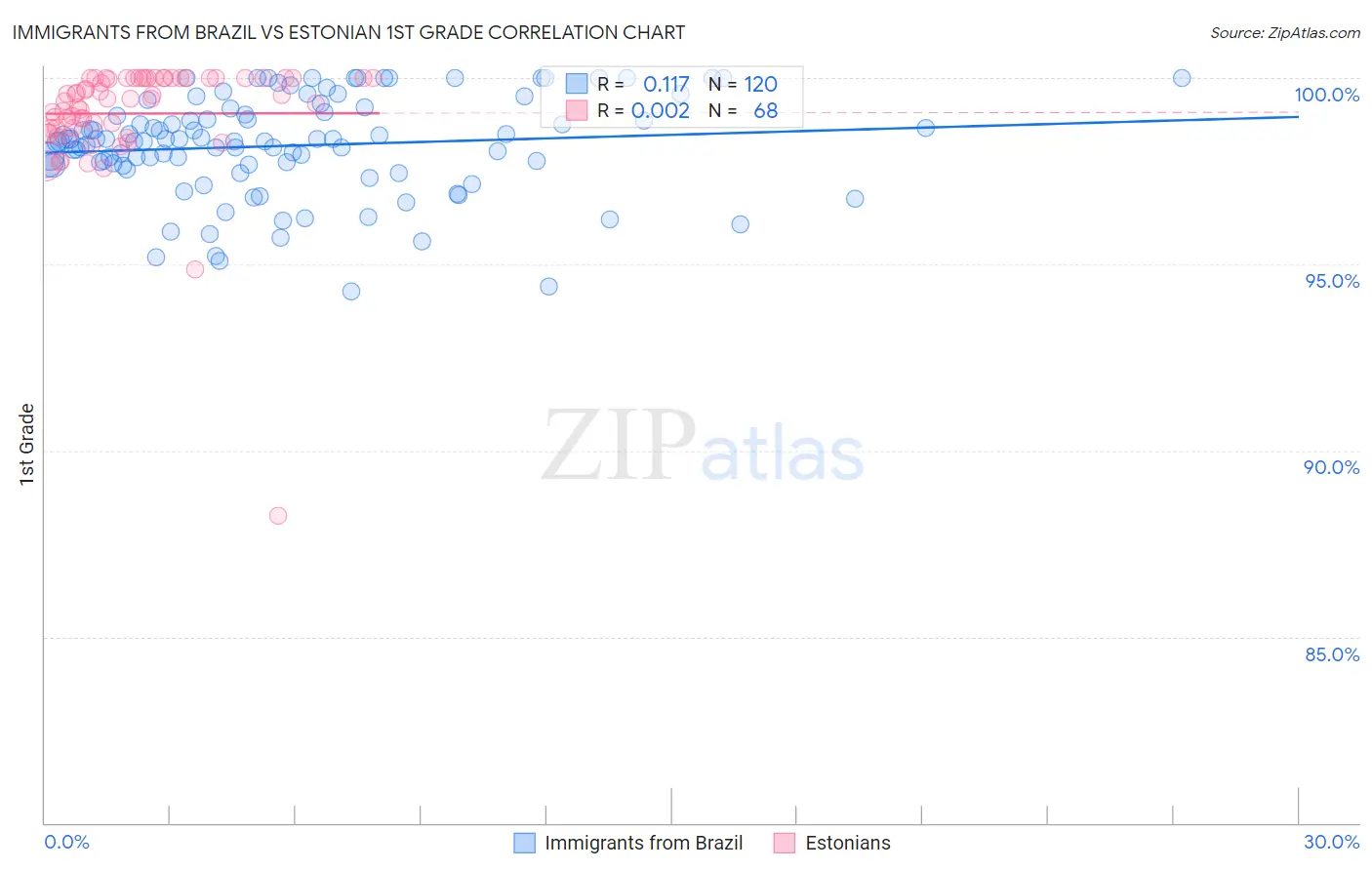 Immigrants from Brazil vs Estonian 1st Grade