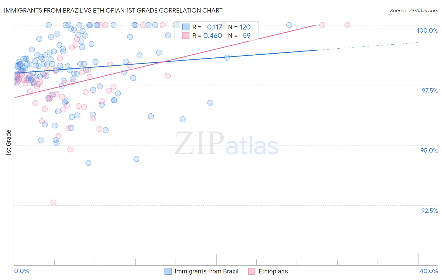 Immigrants from Brazil vs Ethiopian 1st Grade