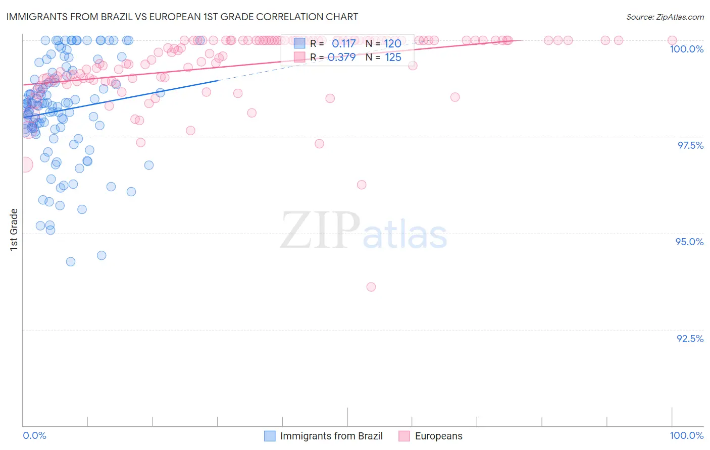 Immigrants from Brazil vs European 1st Grade