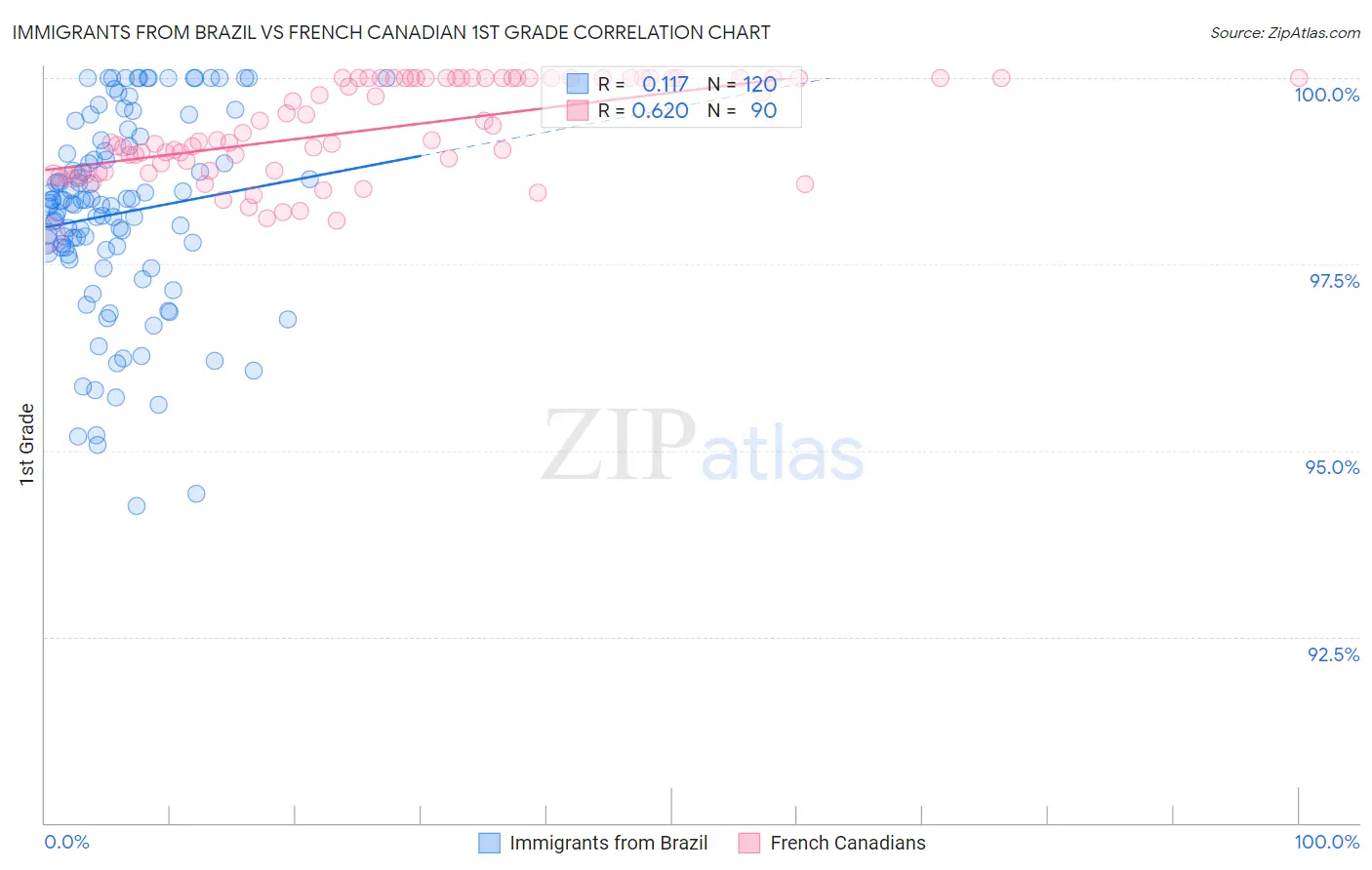 Immigrants from Brazil vs French Canadian 1st Grade