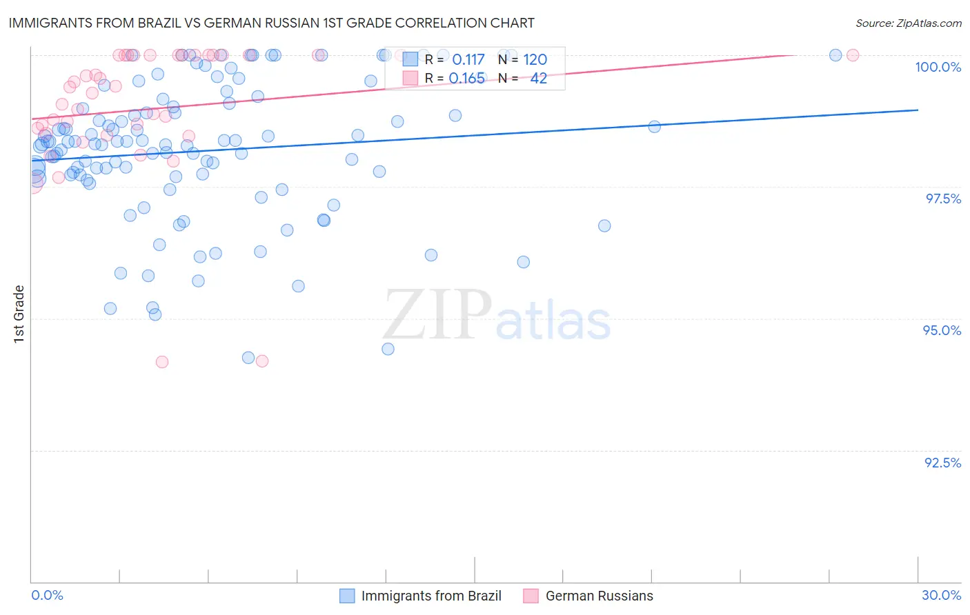 Immigrants from Brazil vs German Russian 1st Grade