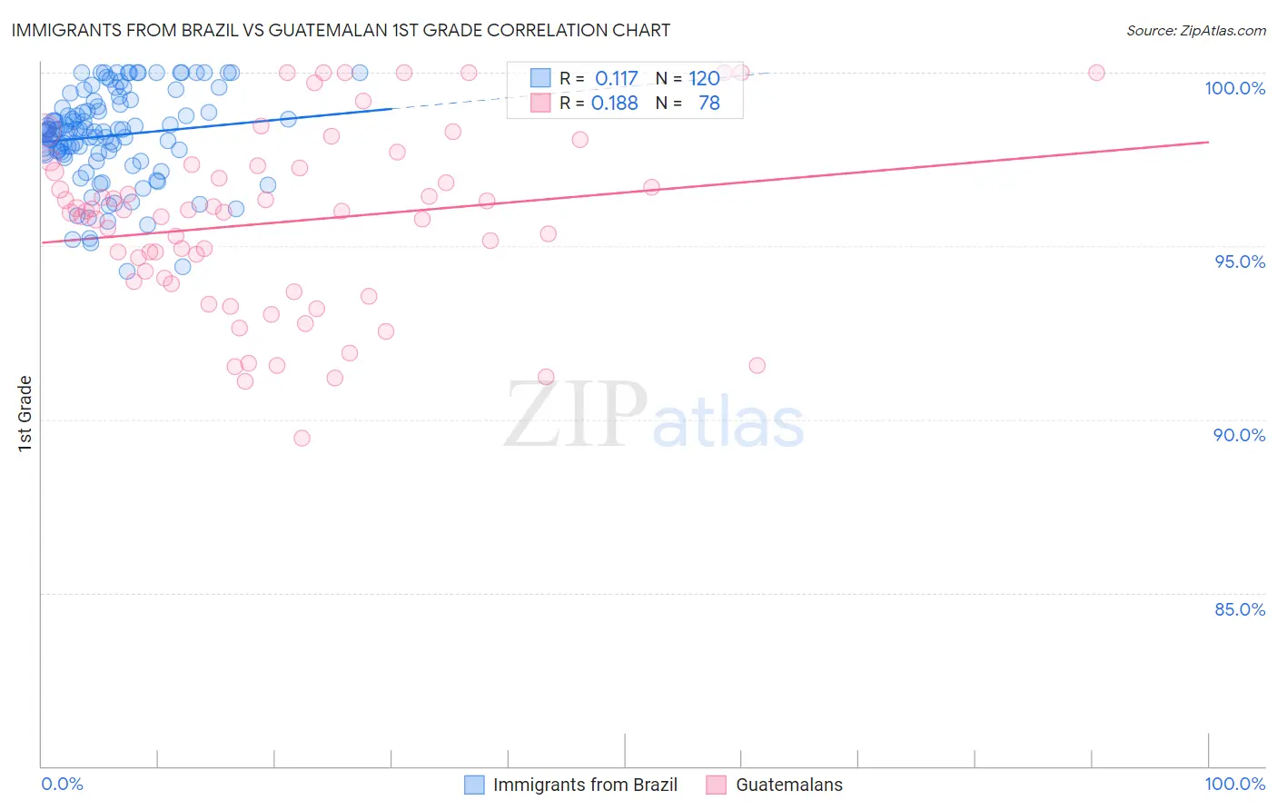 Immigrants from Brazil vs Guatemalan 1st Grade