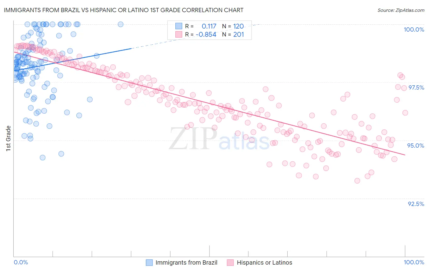 Immigrants from Brazil vs Hispanic or Latino 1st Grade