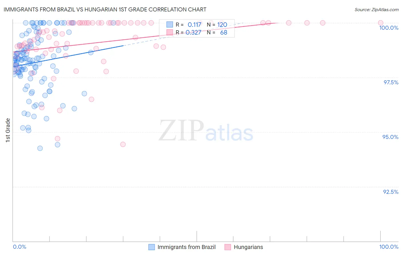 Immigrants from Brazil vs Hungarian 1st Grade