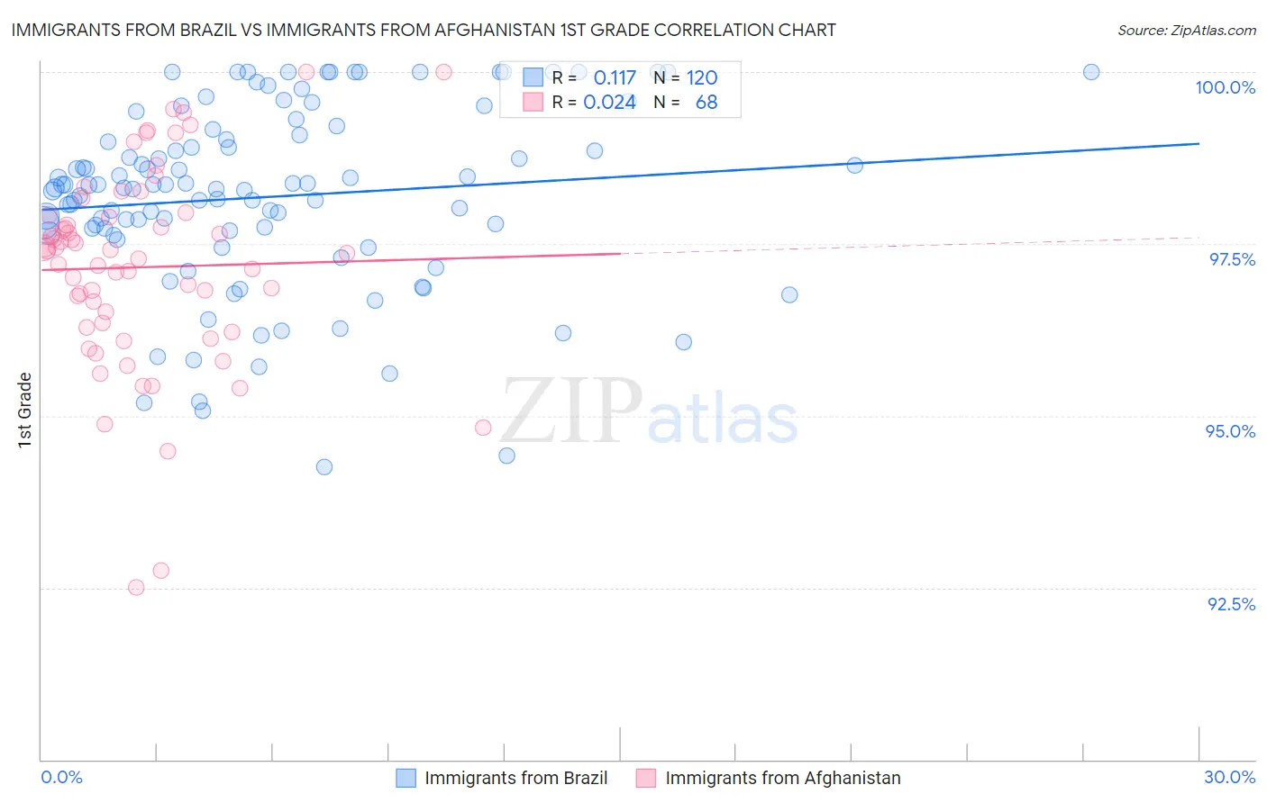 Immigrants from Brazil vs Immigrants from Afghanistan 1st Grade