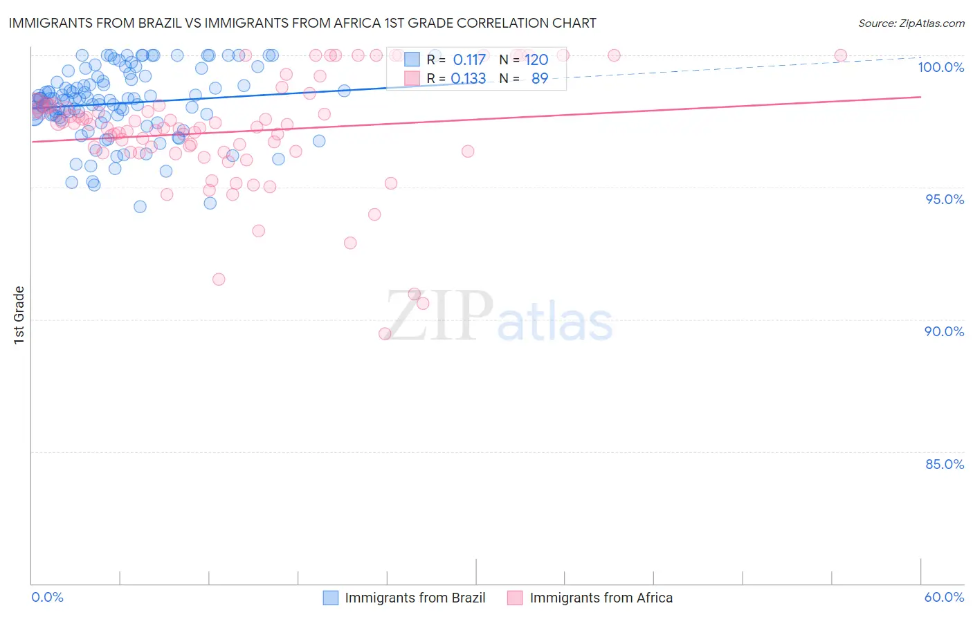 Immigrants from Brazil vs Immigrants from Africa 1st Grade