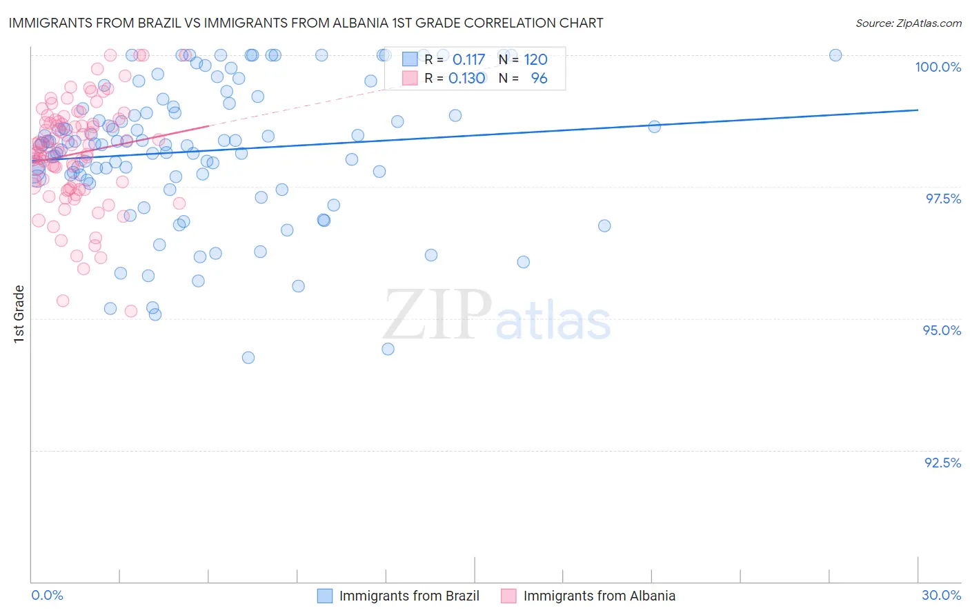 Immigrants from Brazil vs Immigrants from Albania 1st Grade