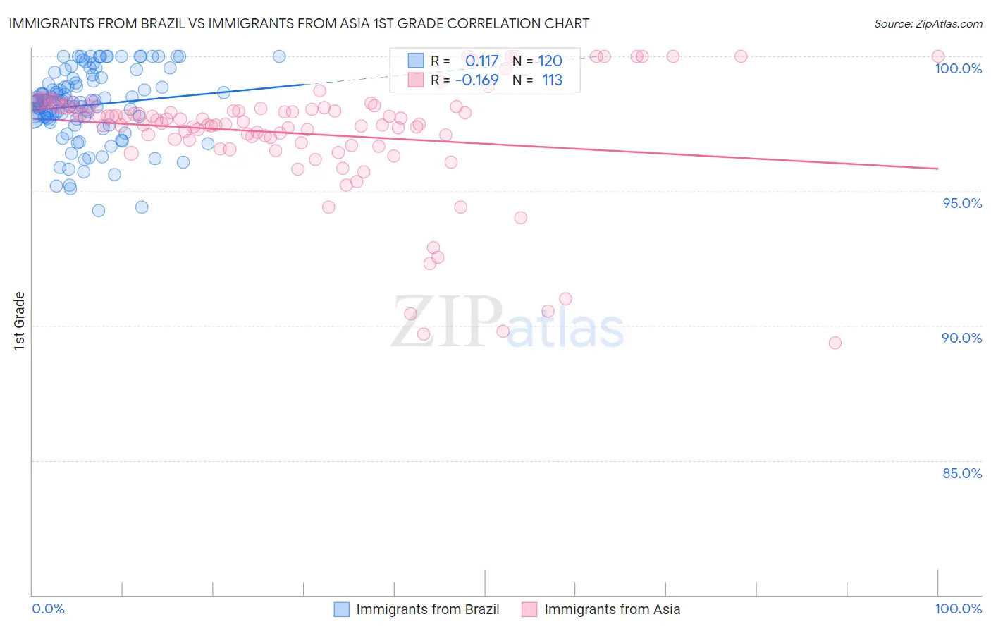 Immigrants from Brazil vs Immigrants from Asia 1st Grade