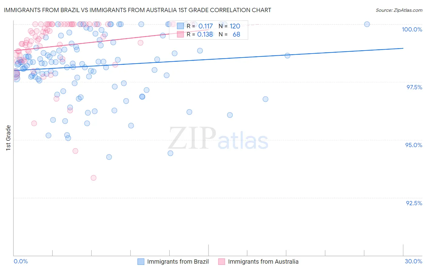 Immigrants from Brazil vs Immigrants from Australia 1st Grade