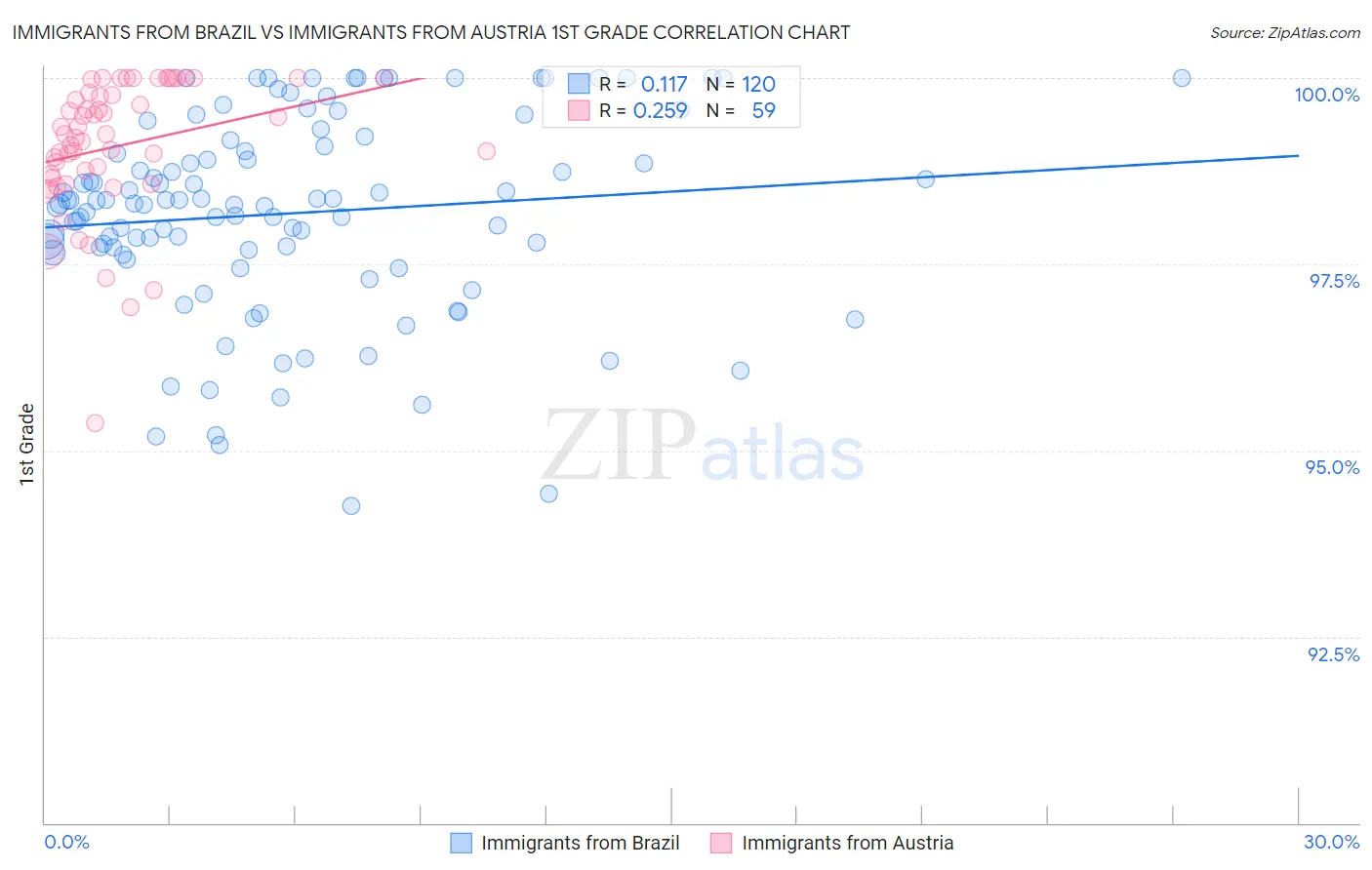 Immigrants from Brazil vs Immigrants from Austria 1st Grade