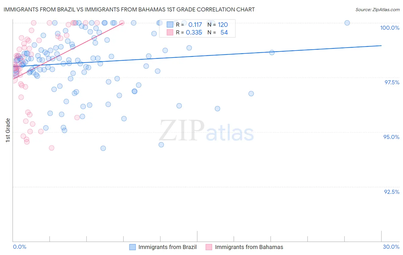 Immigrants from Brazil vs Immigrants from Bahamas 1st Grade