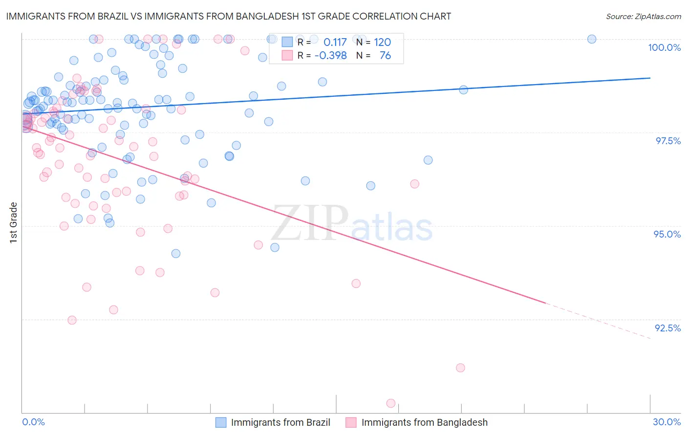 Immigrants from Brazil vs Immigrants from Bangladesh 1st Grade