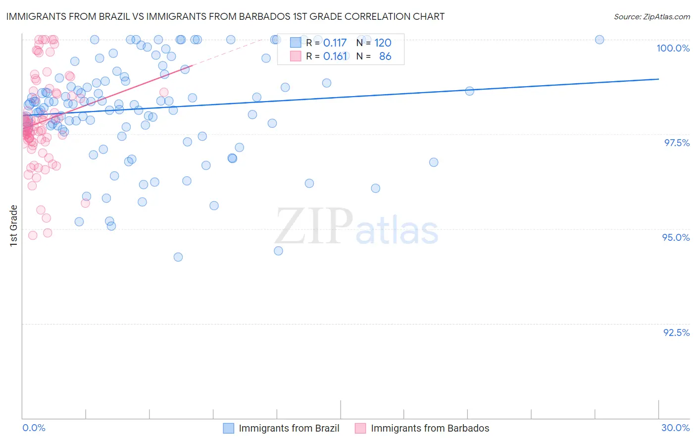 Immigrants from Brazil vs Immigrants from Barbados 1st Grade