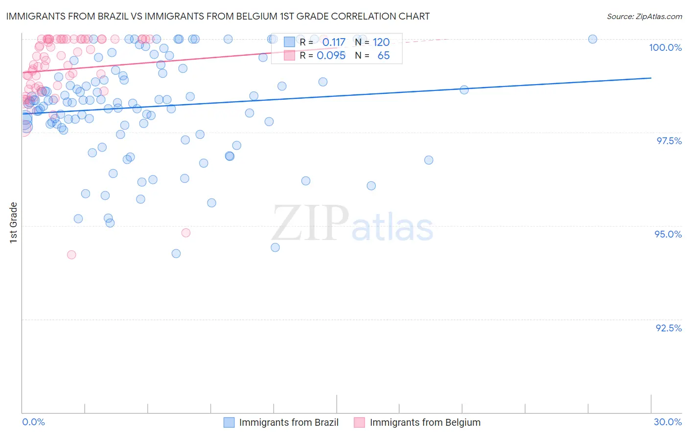 Immigrants from Brazil vs Immigrants from Belgium 1st Grade