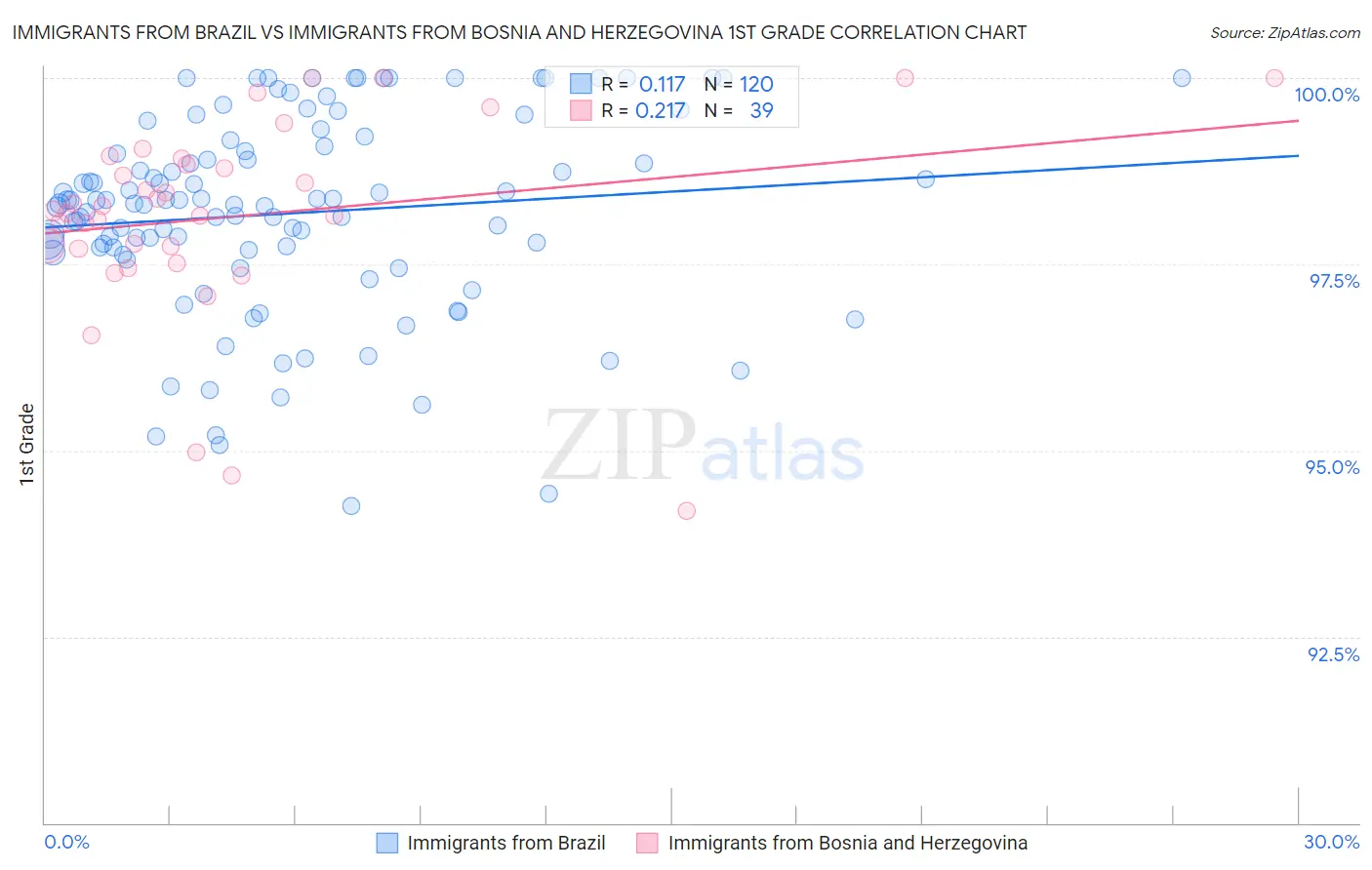 Immigrants from Brazil vs Immigrants from Bosnia and Herzegovina 1st Grade