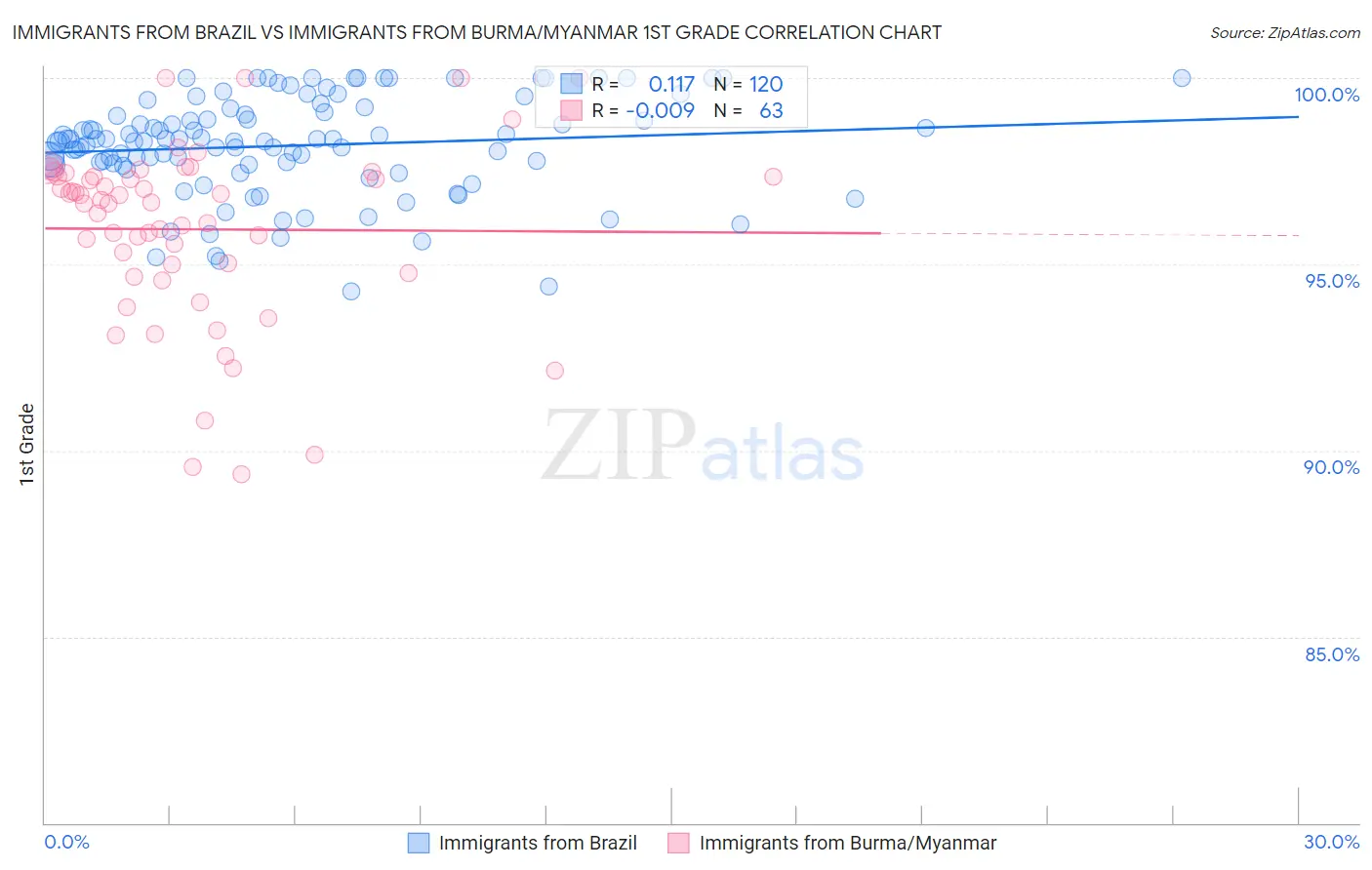 Immigrants from Brazil vs Immigrants from Burma/Myanmar 1st Grade